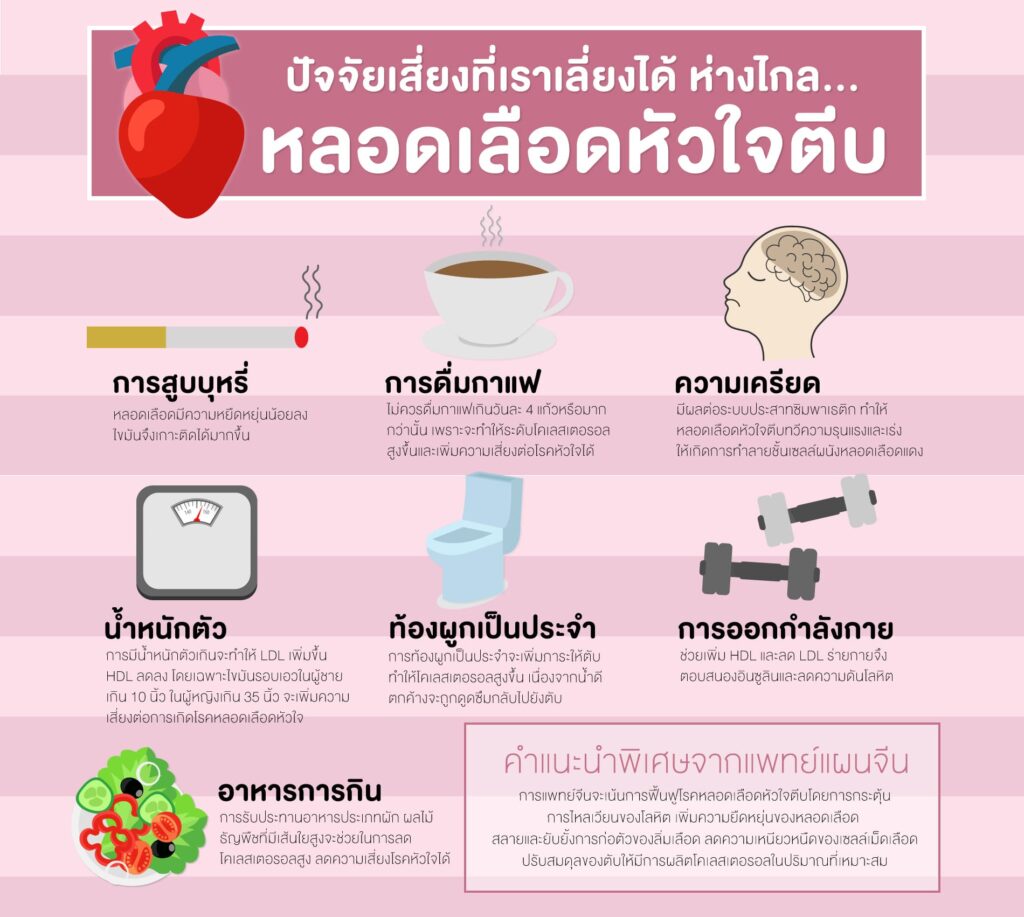 ปัจจัยเสี่ยงและการป้องกันโรคหลอดเลือดหัวใจตีบ
