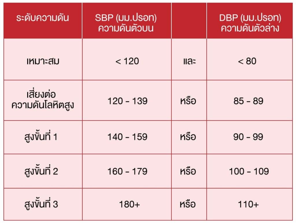 ตารางแสดงเกณฑ์ความดันโลหิตปกติและสูง