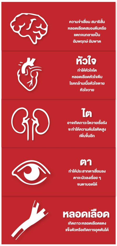 ผลเสียของความดันโลหิตสูง