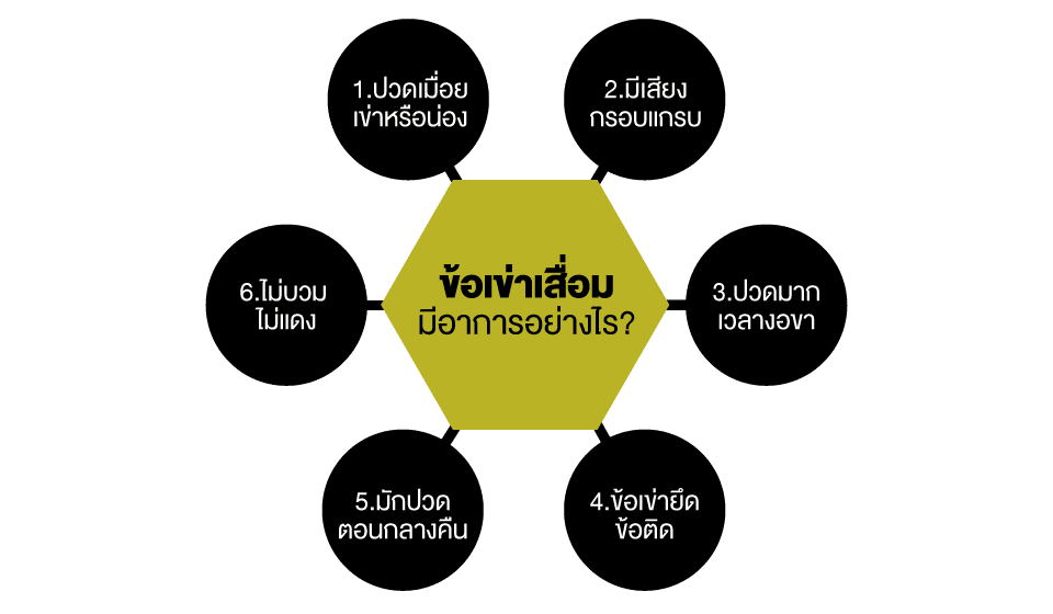 ข้อเข่าเสื่อมมีอาการอย่างไร