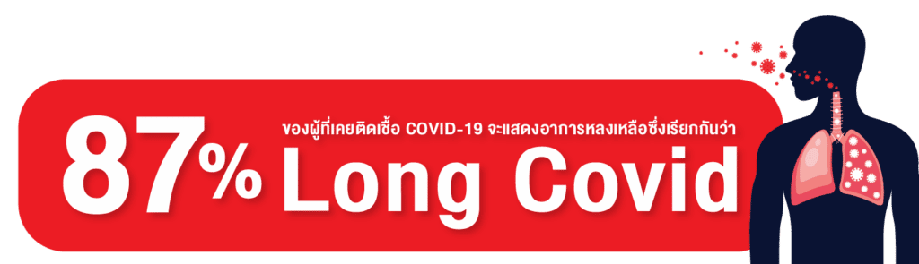 87% ของผู้ที่เคยติดเชื้อโควิด จะมีอาการหลงเหลือ ซึ่งเรียกว่าภาวะลองโควิด (Long COVID)