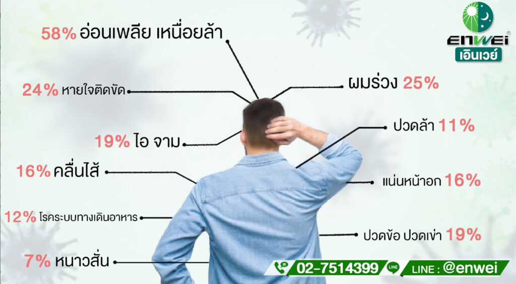 อาการที่พบบ่อยของภาวะลองโควิด