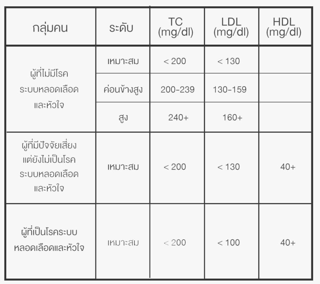ตารางระดับโคเลสเตอรอลที่เหมาะสม