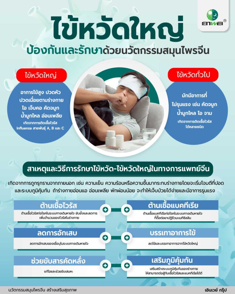 อาการไข้หวัดใหญ่ ป้องกันรักษาได้ด้วยนวัตกรรมสมุนไพรจีน