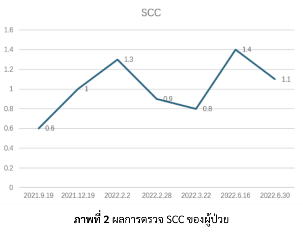 มะเร็งลิ้น เคส A กราฟผลตรวจ SCC ของผู้ป่วย